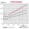 Pompe combustibil tip D - grafic putere